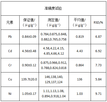 準(zhǔn)確度試驗(yàn)