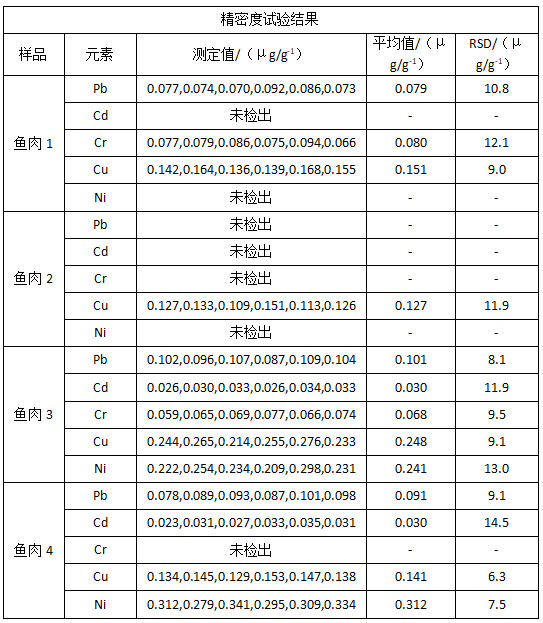 精密度試驗(yàn)結(jié)果