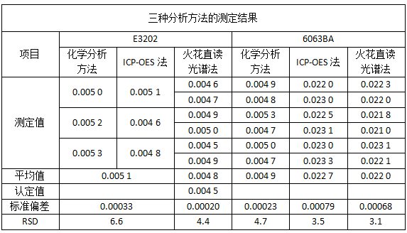 三種分析方法的測定結(jié)果