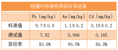 柑橘葉標(biāo)準(zhǔn)物質(zhì)回收率結(jié)果