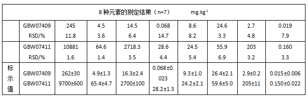 8種元素的測(cè)定結(jié)果