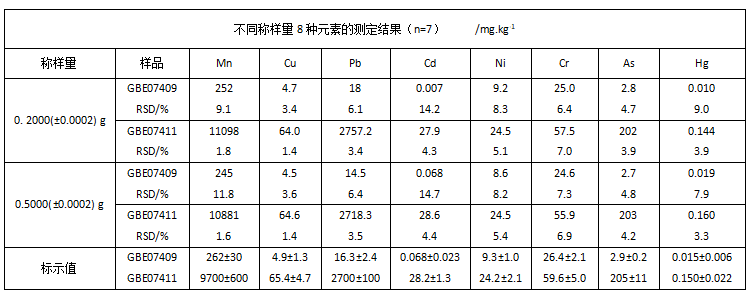 不同稱樣量8種元素的測(cè)定結(jié)果