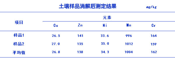 土壤樣品消解后測定結(jié)果