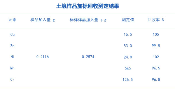 土壤樣品加標(biāo)回收測定結(jié)果