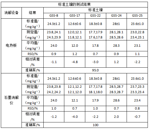 標(biāo)準(zhǔn)土壤的測(cè)試結(jié)果