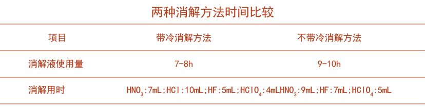 全自動石墨消解儀采用冷消解與無冷消解在土壤應用的區(qū)別時間對比表