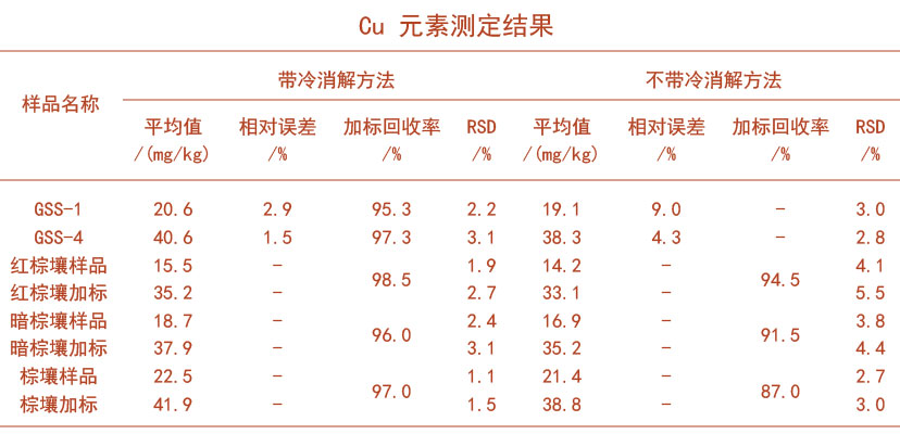 Cu元素測定結果