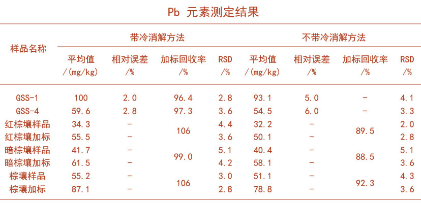 Pb元素測定結果