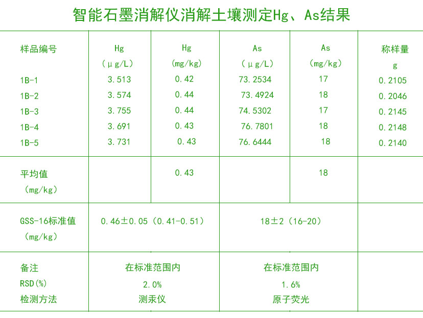 智能石墨消解儀消解土壤測(cè)定Hg、As結(jié)果