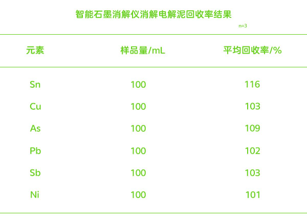 智能石墨消解儀消解電解泥后測定回收率