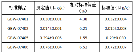 土壤標(biāo)準(zhǔn)樣品光譜測定結(jié)果（n=5）