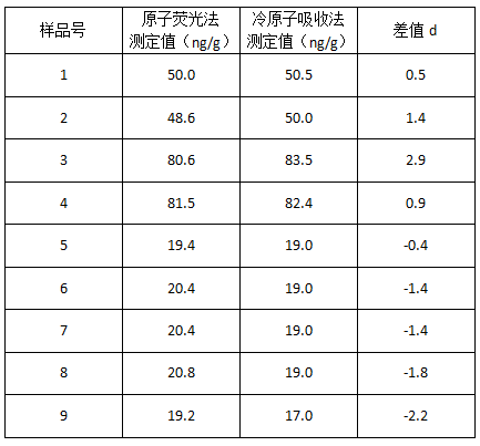 土壤標(biāo)準(zhǔn)樣品測定結(jié)果比較