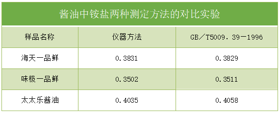 實驗數(shù)據(jù)結果表2