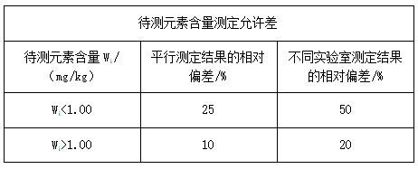 待測(cè)元素含量測(cè)定允許差