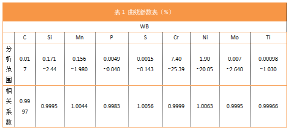 表1 曲線參數(shù)表