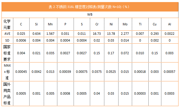 表2不銹鋼316L精密度對(duì)照表(測(cè)量次數(shù)N=10)（%）