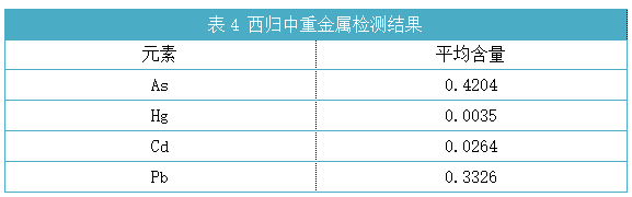 表4 西歸中重金屬檢測(cè)結(jié)果