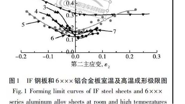 汽車用6系鋁合金及其沖壓成形性研究綜述