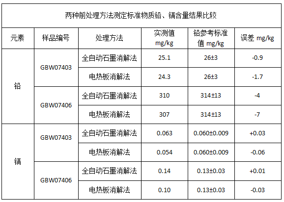 表1兩種前處理方法測定標(biāo)準(zhǔn)物質(zhì)鉛、鎘含量結(jié)果比較