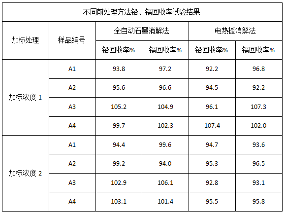 表2 不同前處理方法鉛、鎘回收率試驗結(jié)果