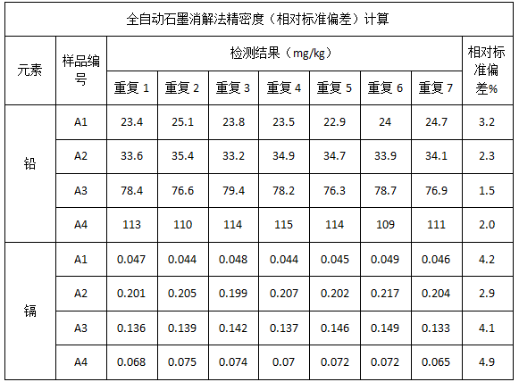 表3 全自動石墨消解法精密度（相對標(biāo)準(zhǔn)偏差）計算