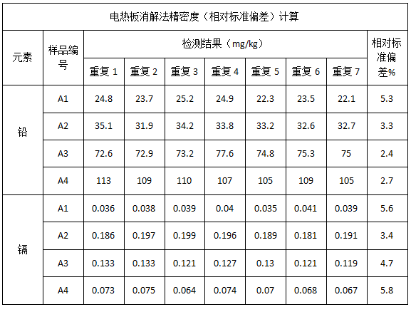 表4 電熱板消解法精密度（相對標(biāo)準(zhǔn)偏差）計算