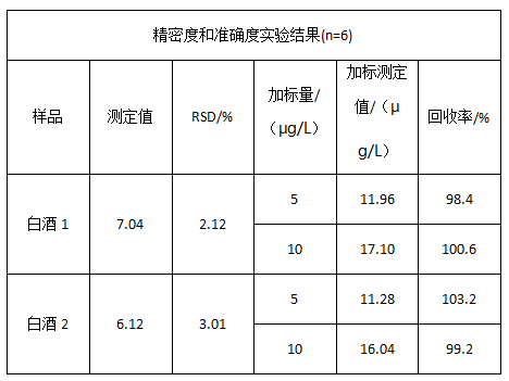 精密度和準確度實驗結(jié)果(n=6)