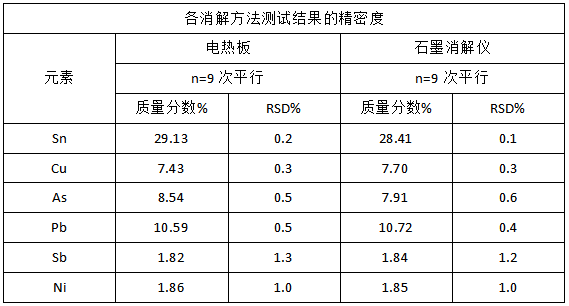 各消解方法測(cè)試結(jié)果的精密度