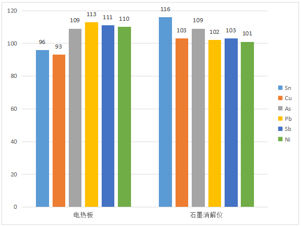 各種體系加標(biāo)回收率