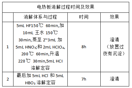 電熱板消解過程時(shí)間及效果