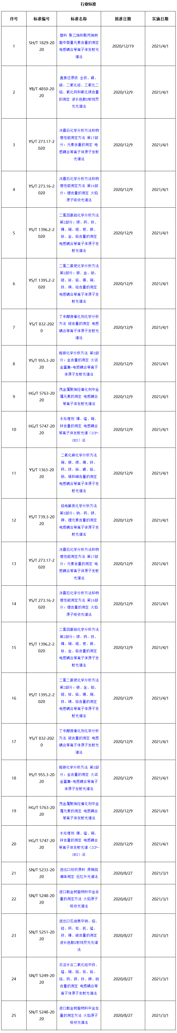 行業(yè)標(biāo)準(zhǔn)