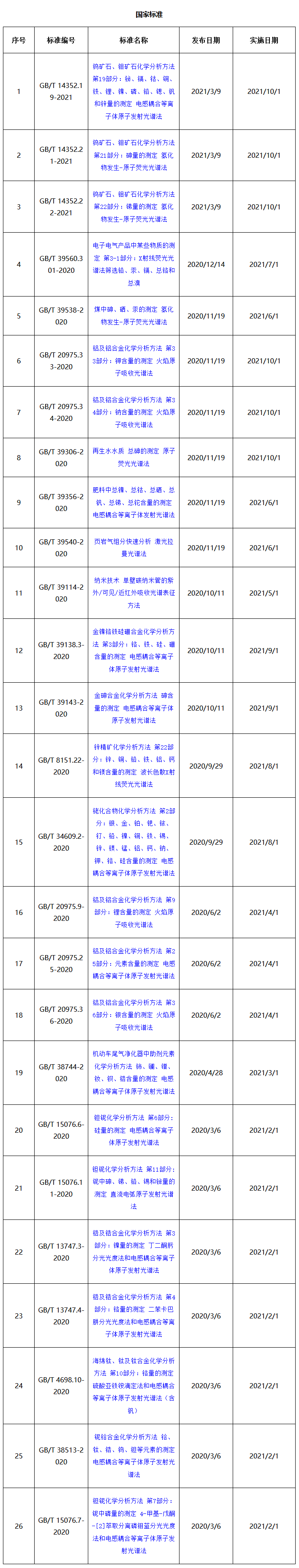 國(guó)家標(biāo)準(zhǔn)