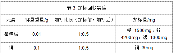 表3 加標(biāo)回收實(shí)驗(yàn)