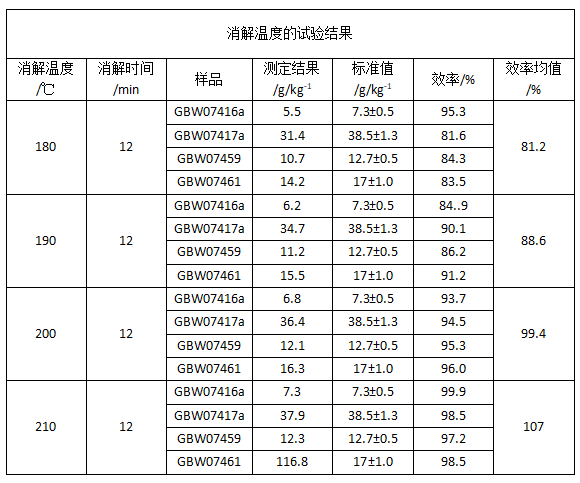 消解溫度的試驗(yàn)結(jié)果