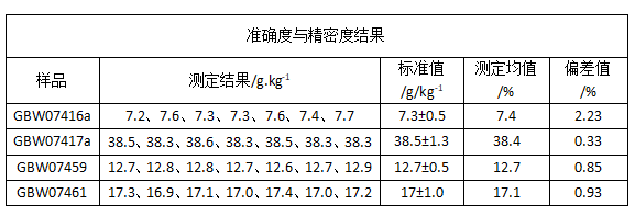 準(zhǔn)確度與精密度結(jié)果