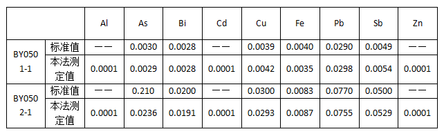 精錫標(biāo)準(zhǔn)樣品分析結(jié)果對(duì)照