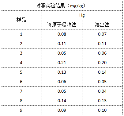 對照實驗結(jié)果