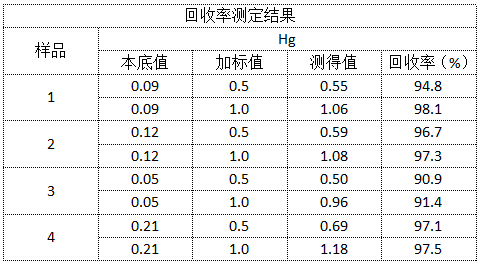 回收率測定結(jié)果