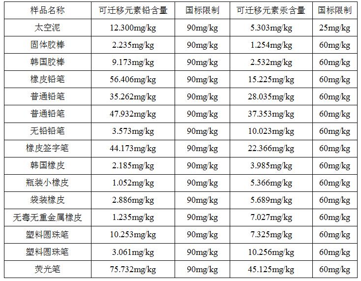 測(cè)試結(jié)果