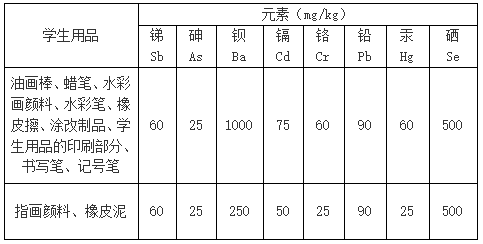 可遷移元素的最大限量應(yīng)符合表