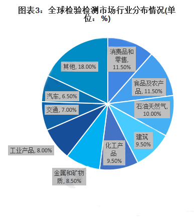 全球檢驗檢測市場行業(yè)分布情況