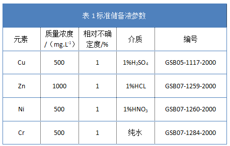 表1標(biāo)準(zhǔn)儲備液參數(shù)