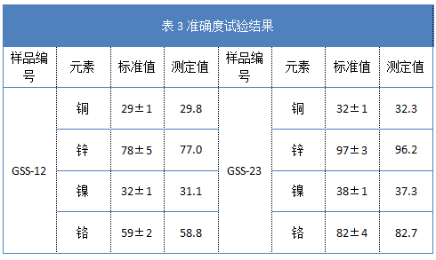 表3準(zhǔn)確度試驗結(jié)果