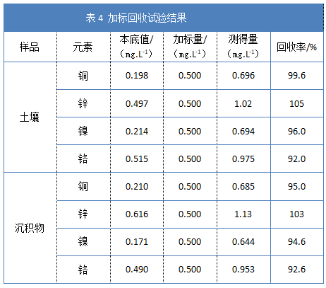 表4 加標(biāo)回收試驗結(jié)果