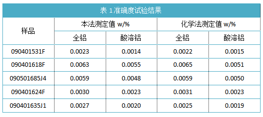 表1準確度試驗結(jié)果