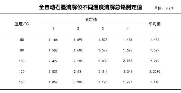 全自動(dòng)石墨消解儀不同溫度消解總鉻測(cè)定值