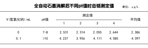 全自動(dòng)石墨消解后不同PH值時(shí)總鉻測(cè)定值