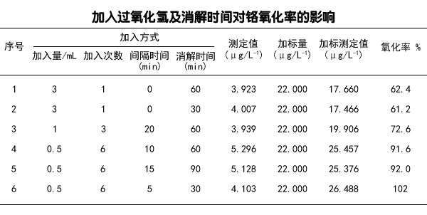 加入過(guò)氧化氫及消解時(shí)間對(duì)鉻氧化率的影響