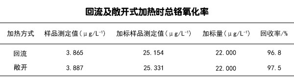 回流及敞開(kāi)式加熱時(shí)總鉻氧化率