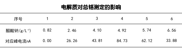 電解質(zhì)對(duì)總鉻測(cè)定的影響